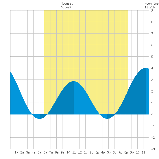 Gallant Channel tide chart for Sunday, June 27, 2021