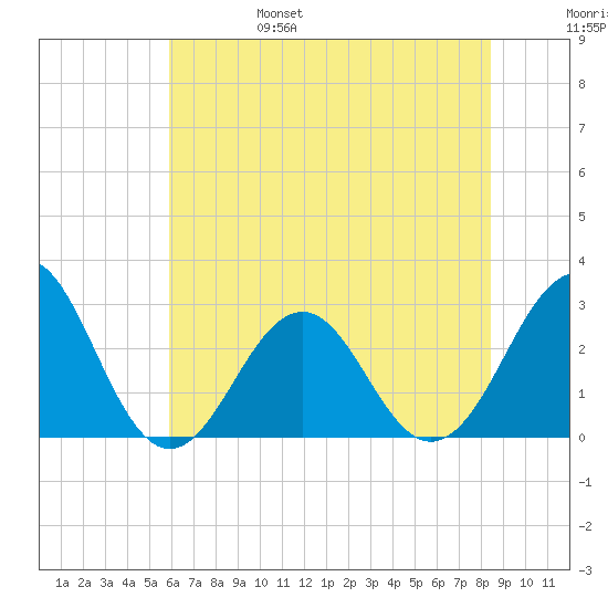 Gallant Channel tide chart for Monday, June 28, 2021