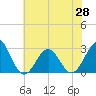 Gallant Channel tide chart for Monday, June 28, 2021