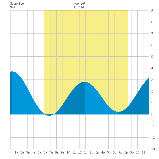 Gallant Channel tide chart for Tuesday, June 29, 2021