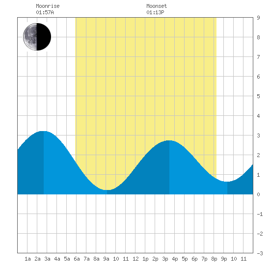 Gallant Channel tide chart for Wednesday, June 2, 2021