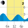 Gallant Channel tide chart for Wednesday, June 2, 2021