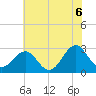 Gallant Channel tide chart for Sunday, June 6, 2021