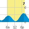 Gallant Channel tide chart for Monday, June 7, 2021