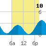 Gallant Channel tide chart for Saturday, July 10, 2021