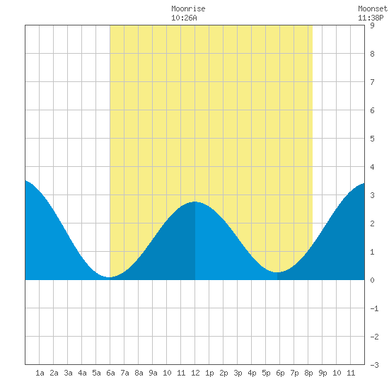 Gallant Channel tide chart for Wednesday, July 14, 2021