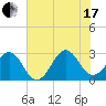 Gallant Channel tide chart for Saturday, July 17, 2021
