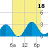 Gallant Channel tide chart for Sunday, July 18, 2021