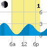 Gallant Channel tide chart for Thursday, July 1, 2021