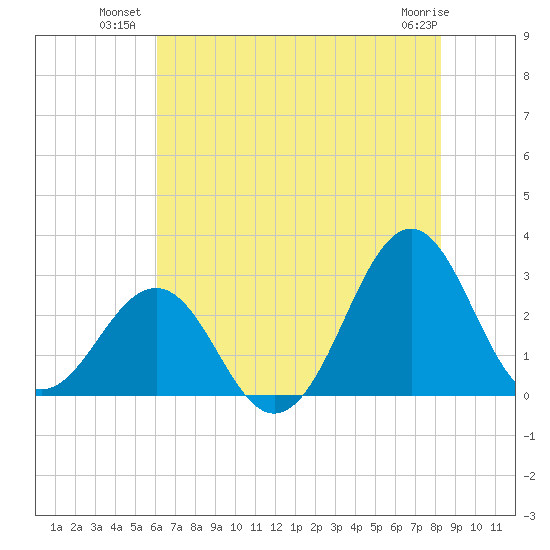 Gallant Channel tide chart for Wednesday, July 21, 2021