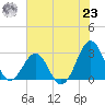 Gallant Channel tide chart for Friday, July 23, 2021