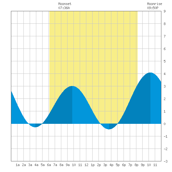 Gallant Channel tide chart for Sunday, July 25, 2021