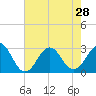 Gallant Channel tide chart for Wednesday, July 28, 2021