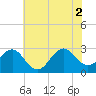 Gallant Channel tide chart for Friday, July 2, 2021