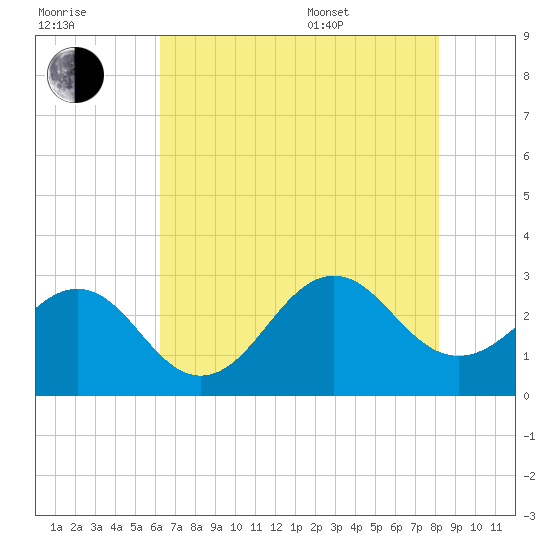 Gallant Channel tide chart for Saturday, July 31, 2021