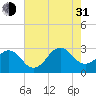 Gallant Channel tide chart for Saturday, July 31, 2021