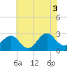 Gallant Channel tide chart for Saturday, July 3, 2021