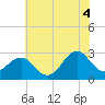 Gallant Channel tide chart for Sunday, July 4, 2021