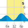 Gallant Channel tide chart for Monday, July 5, 2021