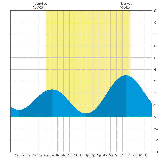 Gallant Channel tide chart for Wednesday, July 7, 2021