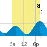 Gallant Channel tide chart for Thursday, July 8, 2021