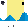 Gallant Channel tide chart for Friday, July 9, 2021