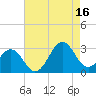 Gallant Channel tide chart for Monday, August 16, 2021