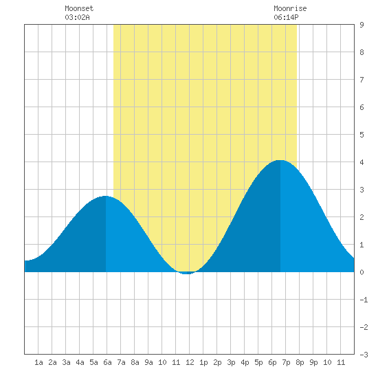 Gallant Channel tide chart for Thursday, August 19, 2021