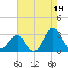 Gallant Channel tide chart for Thursday, August 19, 2021