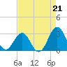 Gallant Channel tide chart for Saturday, August 21, 2021