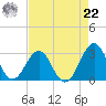 Gallant Channel tide chart for Sunday, August 22, 2021