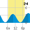 Gallant Channel tide chart for Tuesday, August 24, 2021