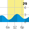 Gallant Channel tide chart for Sunday, August 29, 2021