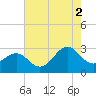 Gallant Channel tide chart for Monday, August 2, 2021