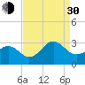 Gallant Channel tide chart for Monday, August 30, 2021