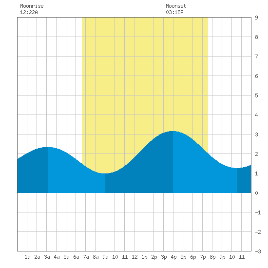 Gallant Channel tide chart for Tuesday, August 31, 2021