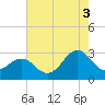 Gallant Channel tide chart for Tuesday, August 3, 2021