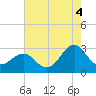 Gallant Channel tide chart for Wednesday, August 4, 2021