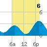 Gallant Channel tide chart for Friday, August 6, 2021