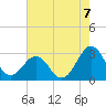 Gallant Channel tide chart for Saturday, August 7, 2021