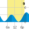 Gallant Channel tide chart for Monday, August 9, 2021