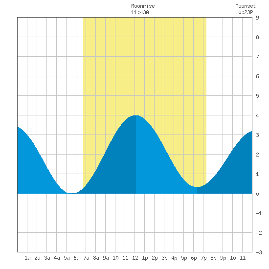 Gallant Channel tide chart for Saturday, September 11, 2021