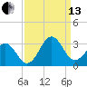 Gallant Channel tide chart for Monday, September 13, 2021