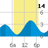 Gallant Channel tide chart for Tuesday, September 14, 2021
