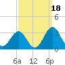 Gallant Channel tide chart for Saturday, September 18, 2021
