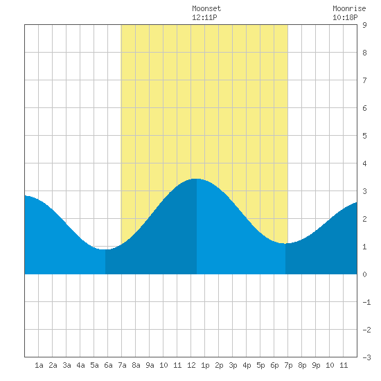 Gallant Channel tide chart for Sunday, September 26, 2021