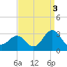 Gallant Channel tide chart for Friday, September 3, 2021