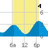Gallant Channel tide chart for Saturday, September 4, 2021