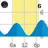Gallant Channel tide chart for Monday, September 6, 2021