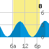 Gallant Channel tide chart for Wednesday, September 8, 2021